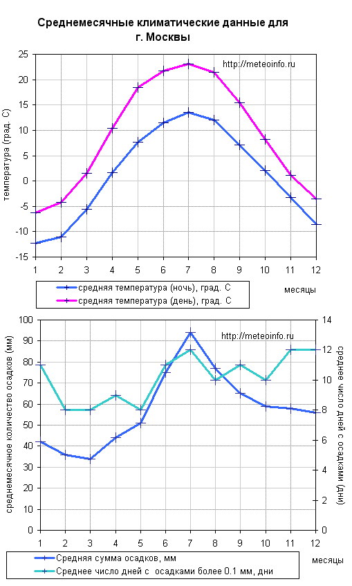 Погода и климат климатический монитор. Климат Московской области графики. Климат Москвы средняя температура по месяцам. Среднегодовая температура в Москве. Климат Москвы график.