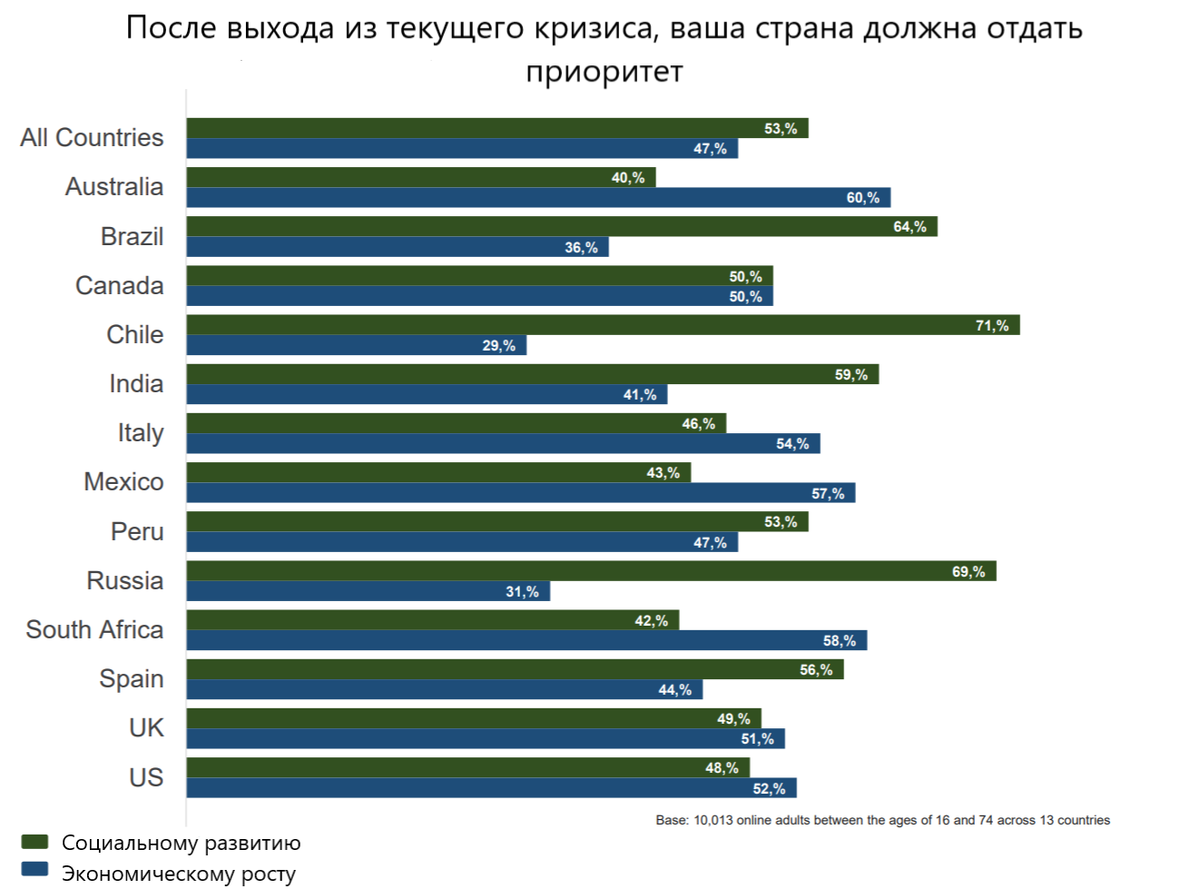 Источник: Ipsos, перевод автора