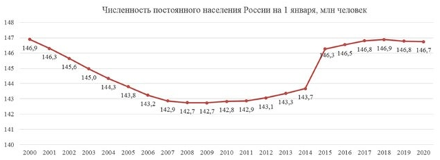 Источник - Росстат