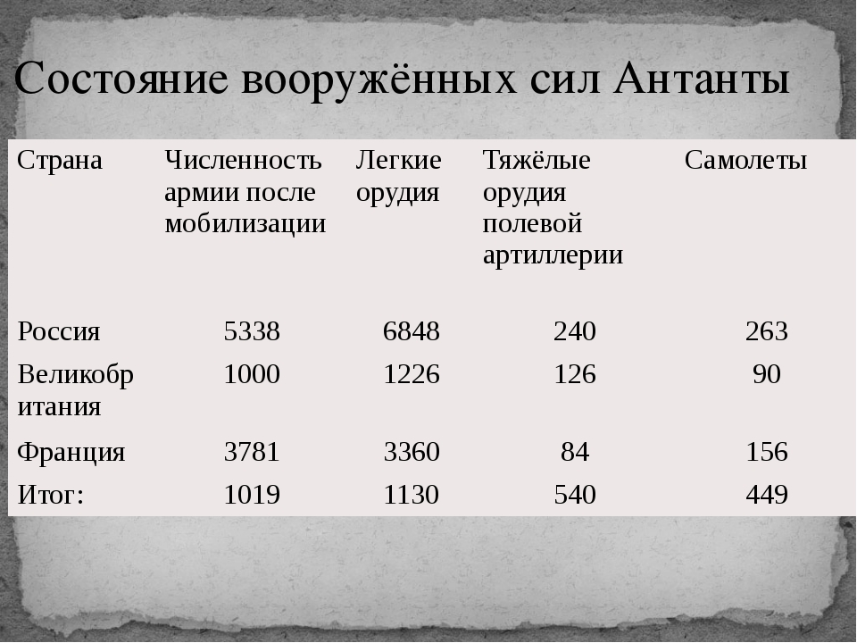 Численность вооруженных сил франции. Численность армии Антанты в первой мировой. Численность войск в первой мировой войне. Численность армий в первую мировую.