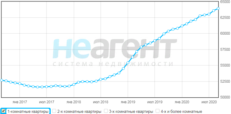 статистика цен в Краснодаре