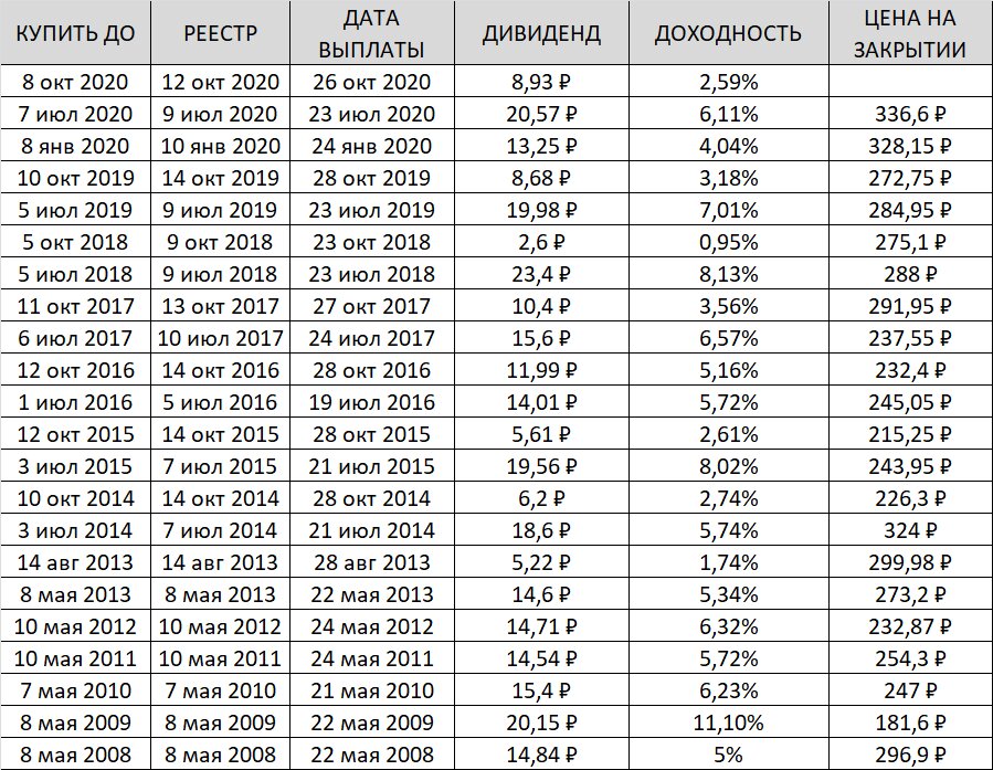График выплаты дивидендов в 2025 году