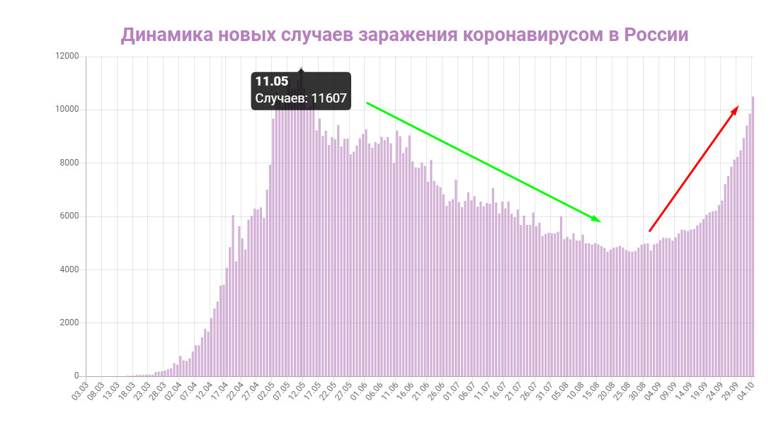 Равномерный рост