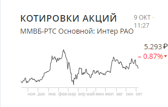 Стоимость акций Интер РАО на момент написания статьи.