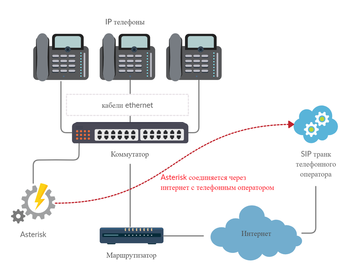 Схема VOIP телефонии. Протоколы SIP телефонии. IP SIP АТС. Схема подключения SIP телефонии. Телефония для чайников