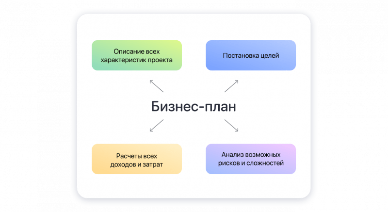 Зачем нужен бизнес план