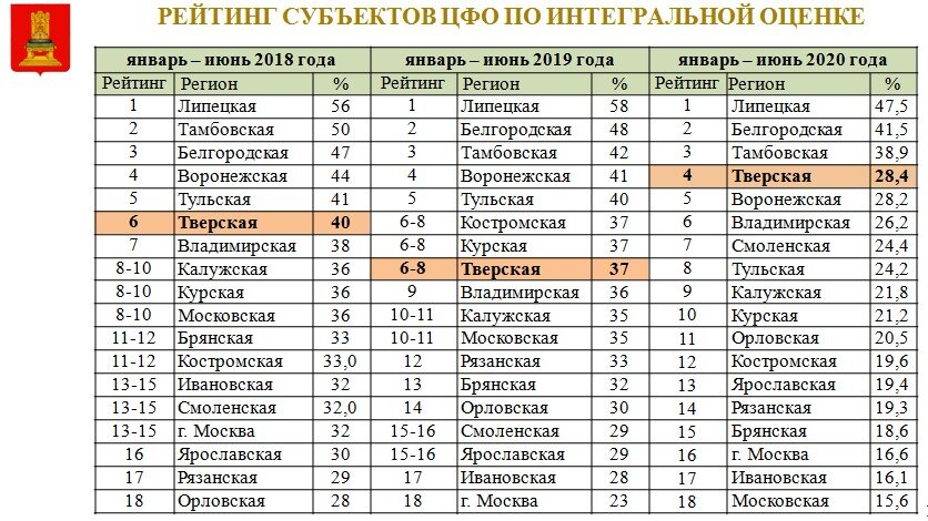 В Тверской области меры господдержки сохранили стабильность экономики