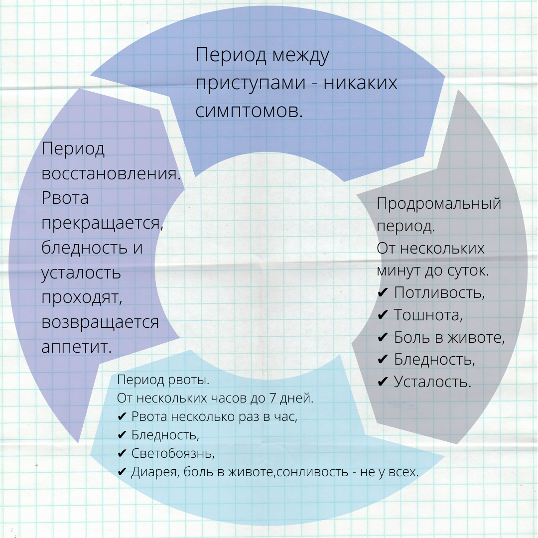 Синдром циклической рвоты | Кабинет детского невролога | Дзен