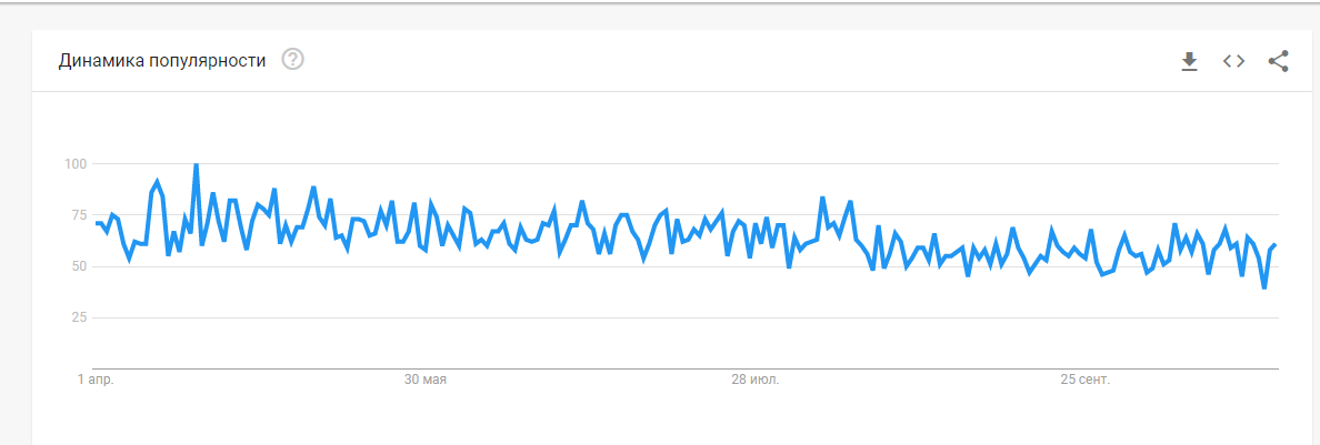 Данные из гугл трендс с апреля 2020 - ноябрь 2020