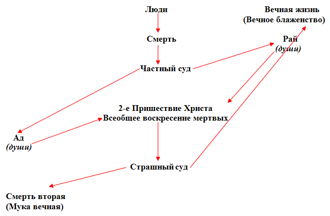 Схема получения вечной жизни