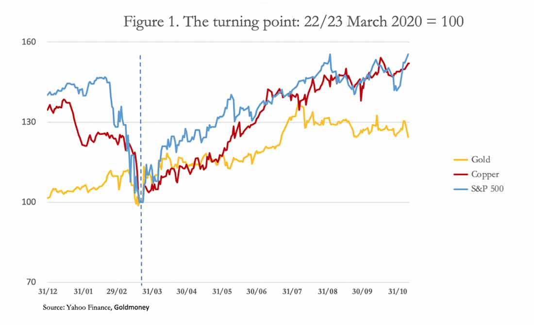 Момент разворота 22-23 марта 2020 года / фото © Yahoo Finance, Goldmoney