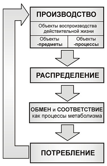 Рис. 1. Стадии цикла воспроизводственного кругооборота (обращения) производства как «общественного движения»