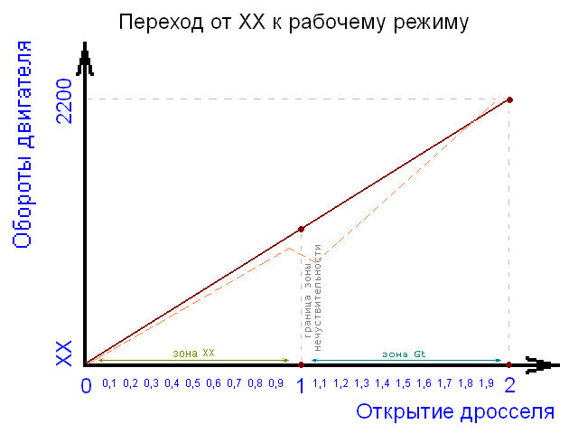 На графике рассмотрен переход XX — Gt с зоной нечувствительности по дросселю = 1%