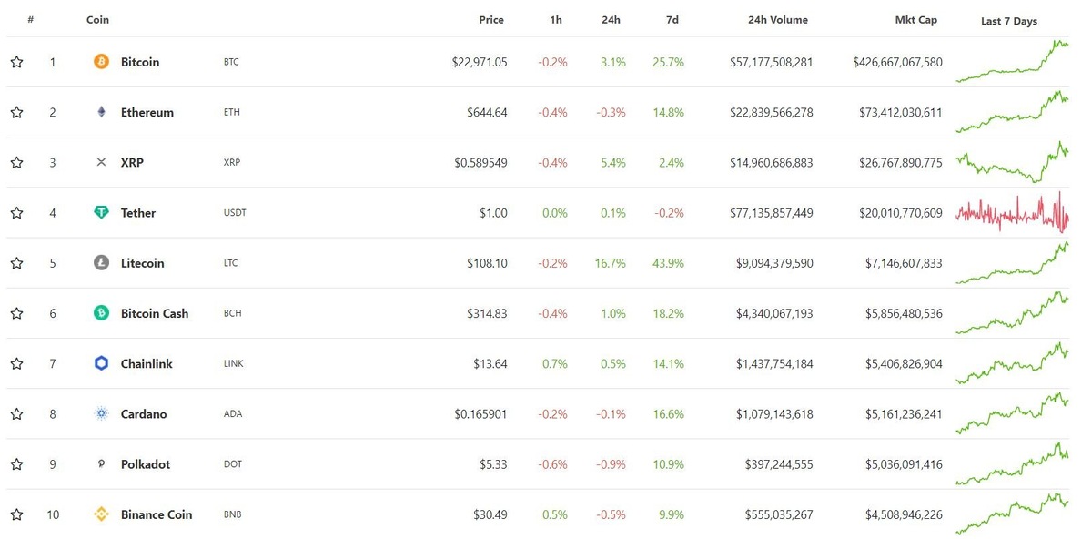 Данные: CoinGecko