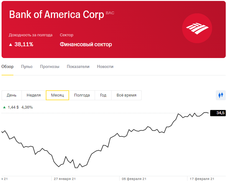 Текущая цена акций Bank of America. Источник фото: https://clck.ru/TP53R