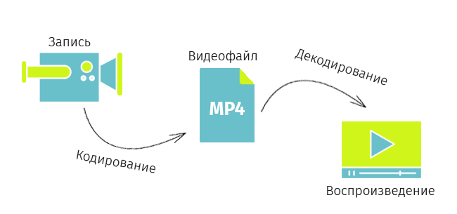 Кодеки участвуют в шифровании и расшифровке данных при съёмке и воспроизведении видео