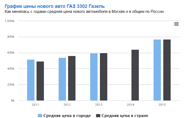 Газель Бизнес. Сейчас это — не бизнес