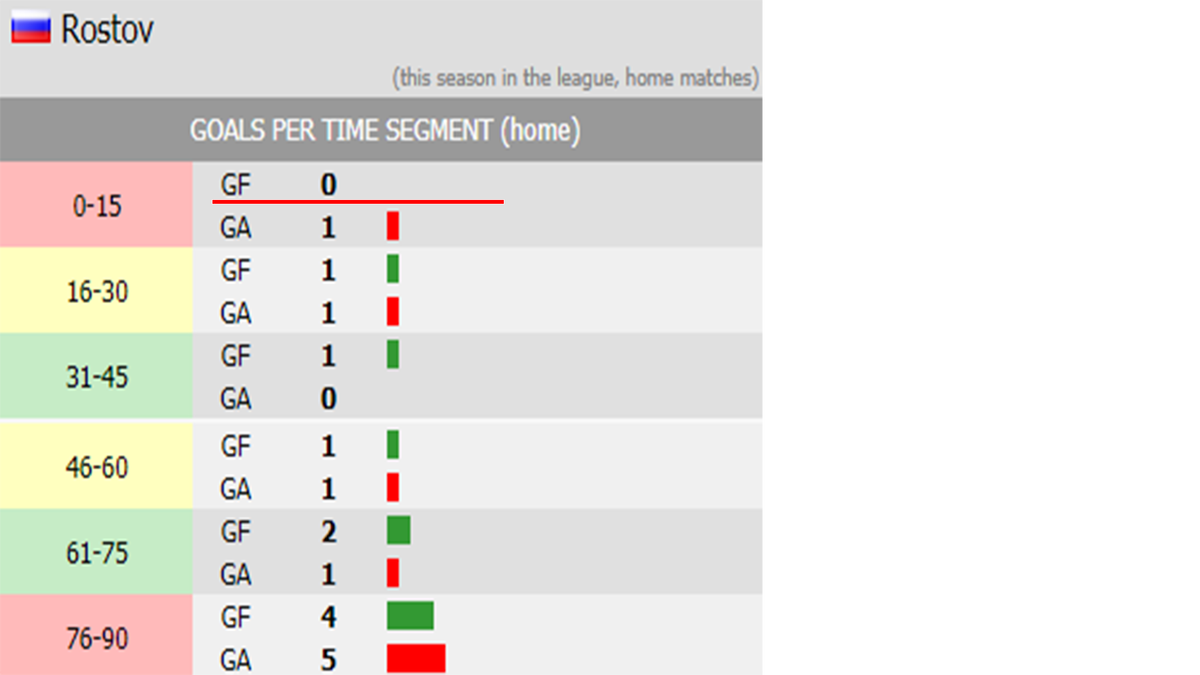 График забитых мячей. Зеленое - "Ростов", красное - гости.