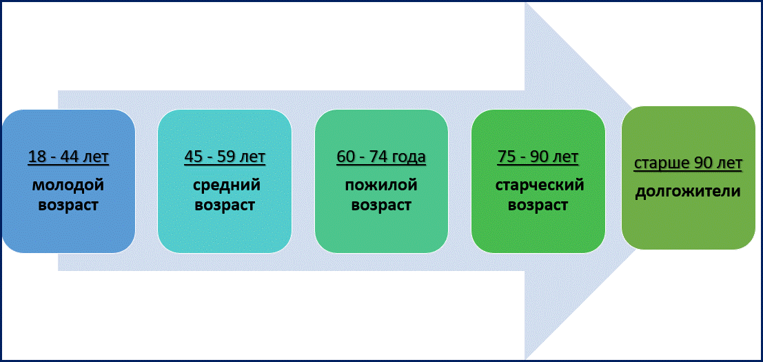 Классификация возрастов, Всемирная организация здравоохранения