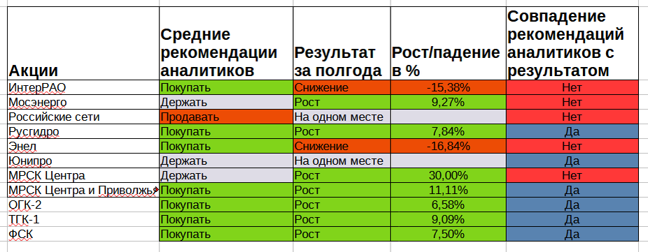 В результате рекомендуемых. В результате рекомендуемых