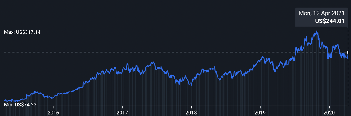 Динамика курса акций за последние 5 лет