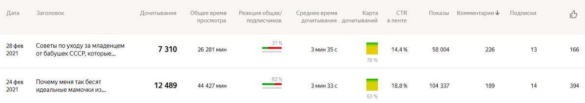 Это были самые обсуждаемые и залайканные статьи. Они принесли мне почти 3 десятка подписчиков, но и огромную порцию хейта разумеется.