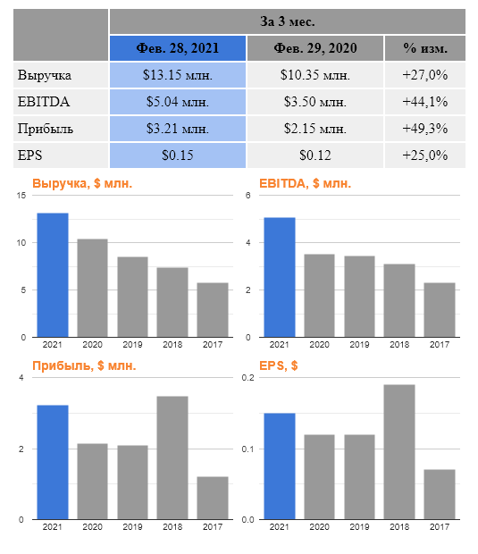 Simulations Plus, Inc. , квартальный отчёт.