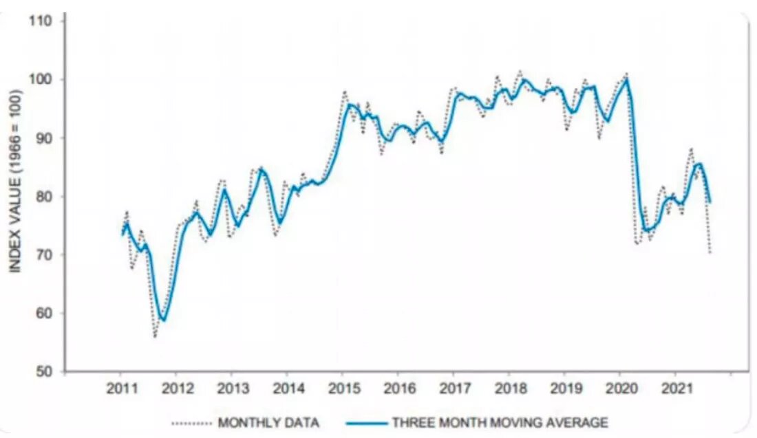 Доверие потребителей в США / график © Мэттью Пайпенбург