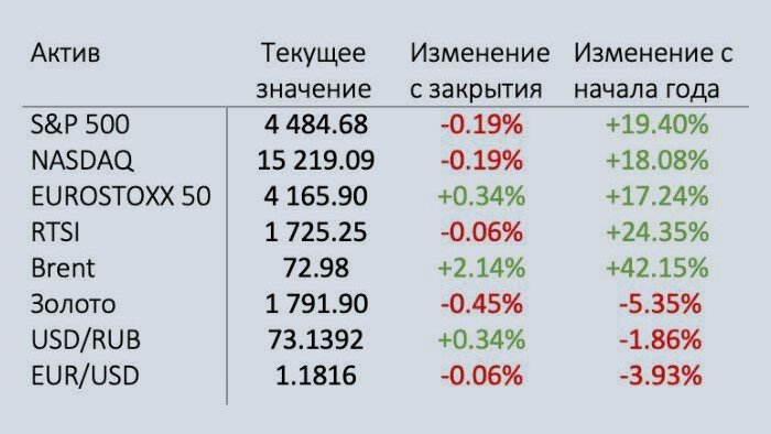 основные индексы