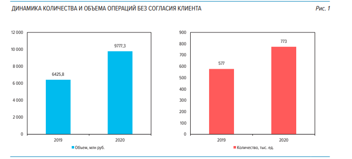 Фото: Банк России / Скриншот из «Обзора операций, совершенных без согласия клиентов финансовых организаций за 2020 год»