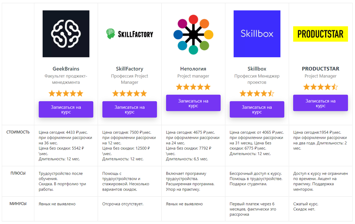 ТОП-15 Онлайн-Курсов для Менеджеров Проектов (Project Management ...