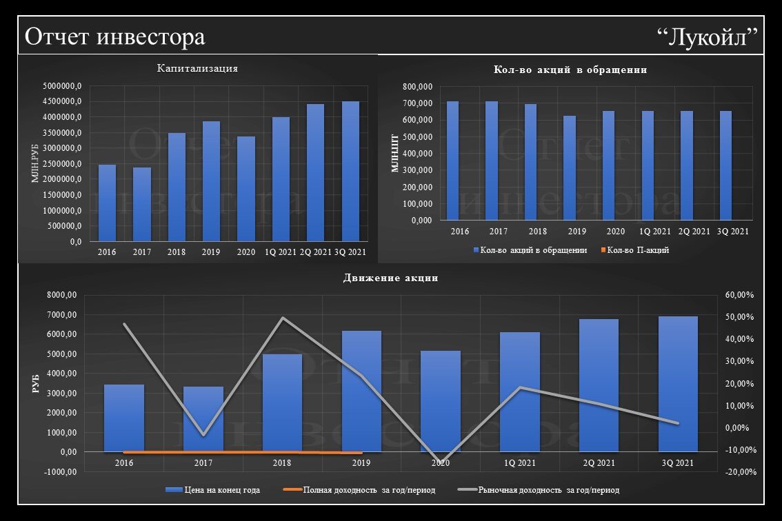 Фундаментальный анализ акций. Отчёт по Лукойл. Фундаментальный анализ рынка. Фундаментальный анализ акций формулы.