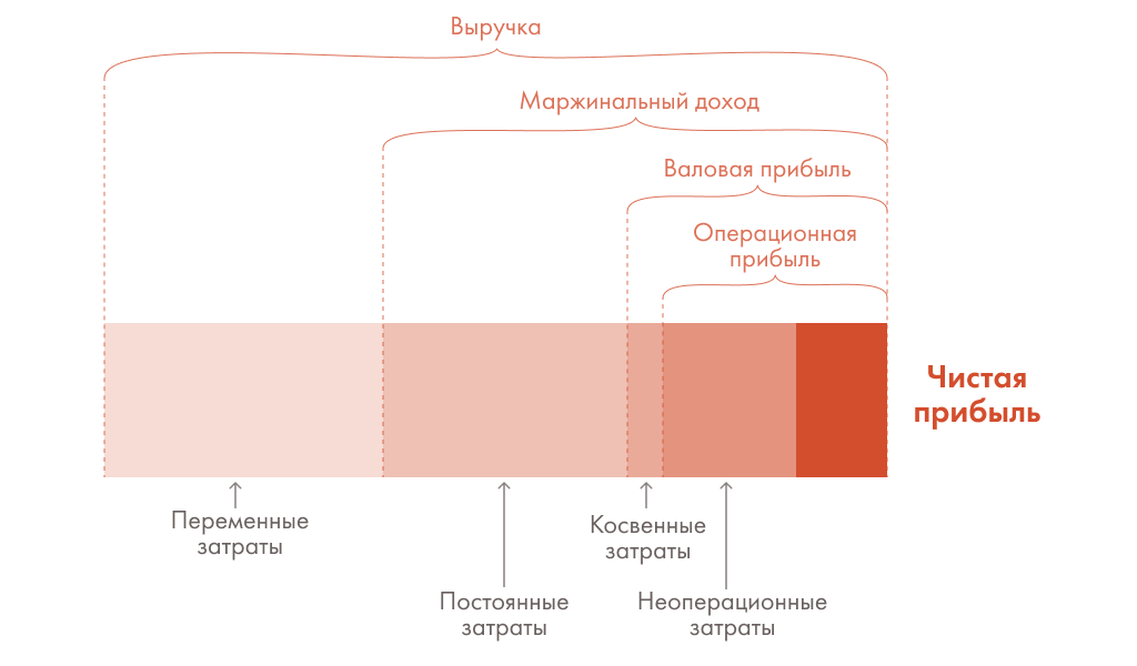 Вот так от выручки «откусывается» кусок за куском, оставляя владельцу небольшую чистую прибыль