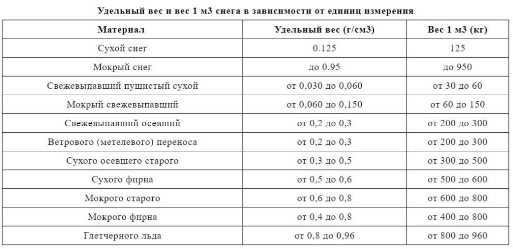 Вес 1 м3 таблица