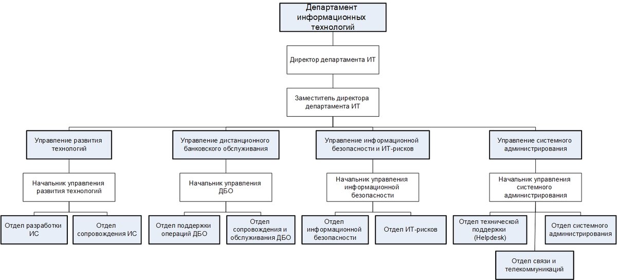 Рис. 2. Организационная структура ИТ-департамента (на примере банка, фрагмент)