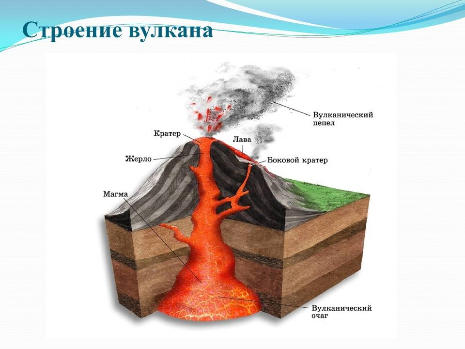 Строение жерло вулкана. Внутреннее строение вулкана. Магма и лава и вулкан строение. Извержение вулкана строение вулкана.