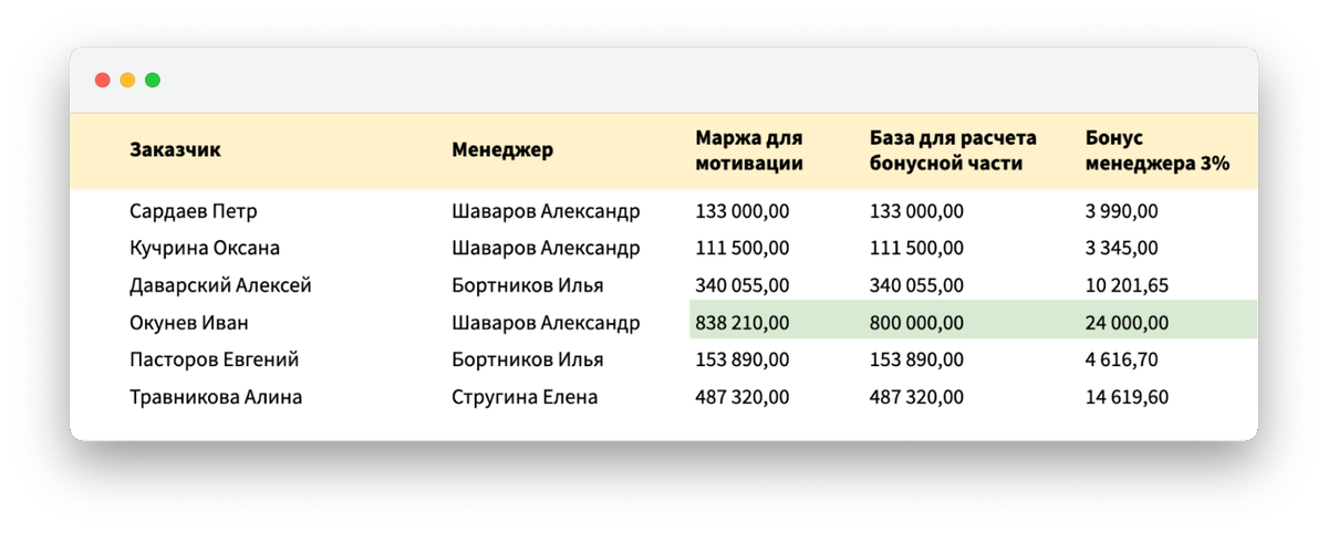 Если маржа меньше 800 000 рублей, 3% рассчитываются от нее напрямую. А если больше, то только от 800 000 рублей