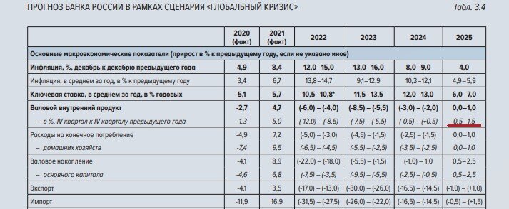 ЦБ представил 3 сценария развития экономики РФ на ближайшие 3 года. Изучил и делюсь двойственным ощущением