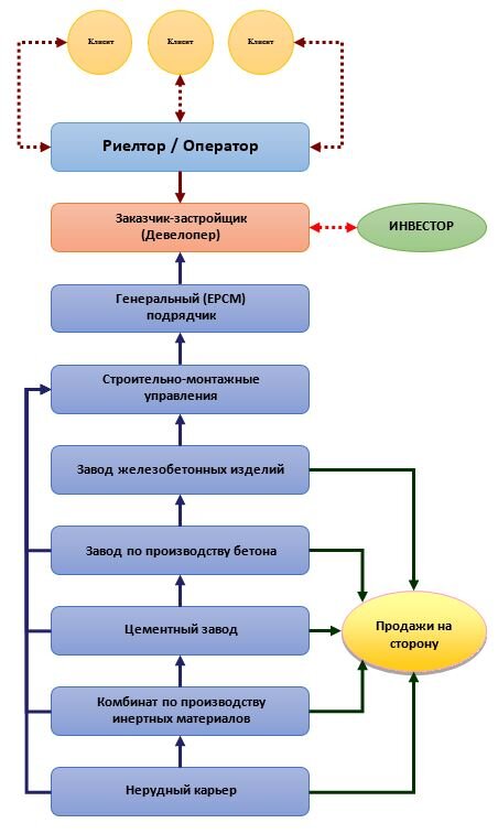 Рис.1. Технологический вертикальный промышленно-строительный холдинг.