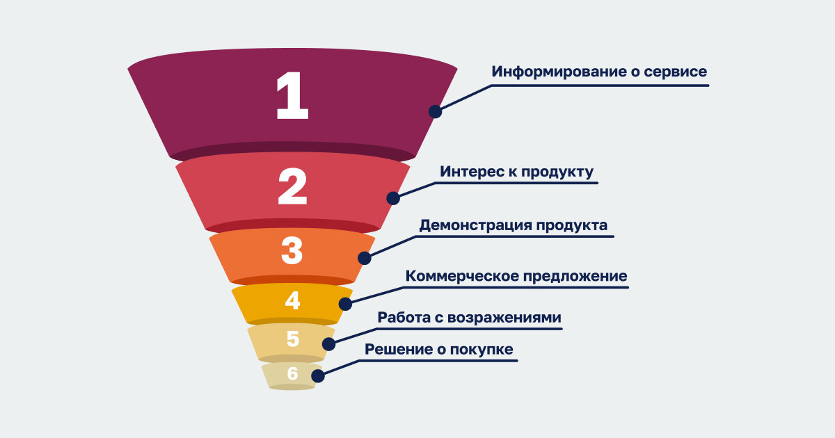 Воронка продаж: что это такое, примеры и этапы, построение и анализ