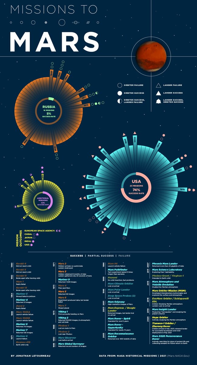 https://www.visualcapitalist.com/cp/every-mission-to-mars/