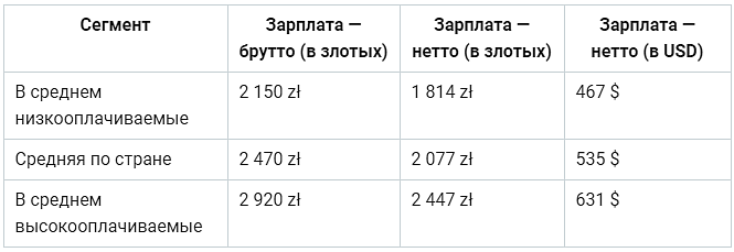 Уровни заработных плат официантов в Польше.