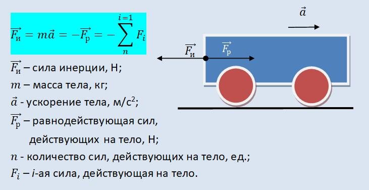 Рис. 1. Сила инерции