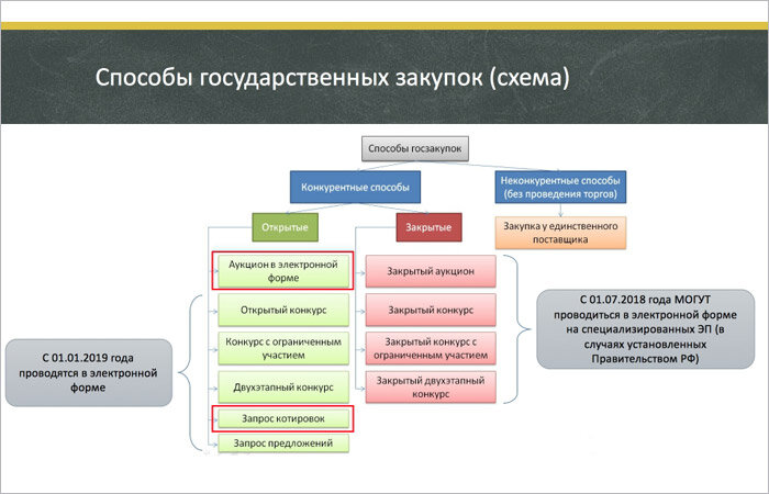 Виды тендеров. Классификация способов закупки. Способы закупок по 223 фз схема. Схема проведения закупок по 223 фз. Схема участия в госзакупках.