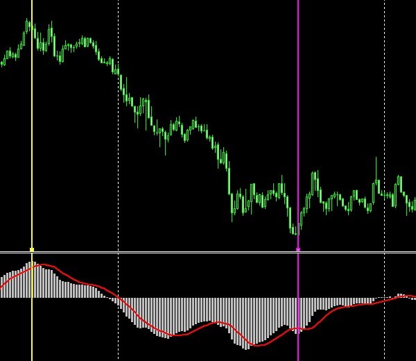 Рисунок 1. К разбору стратегии на MACD. 