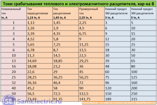 Токи расцепления защитного автомата с характеристикой В. Контрольные точки на время-токовой характеристике для теплового и электромагнитного расцепителя.