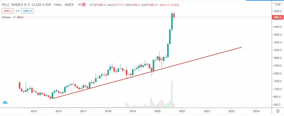 Рисунок 1. Долгосрочная линия тренда