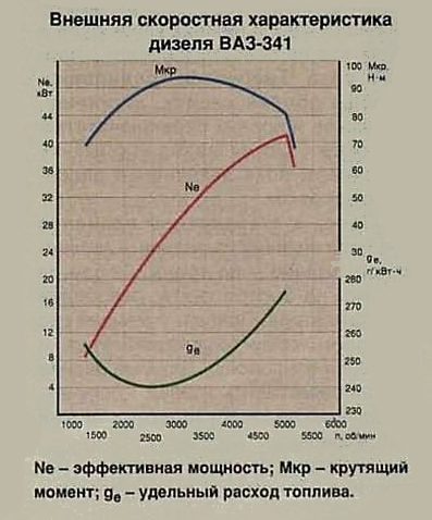 Характеристики двигателя ВАЗ-341

