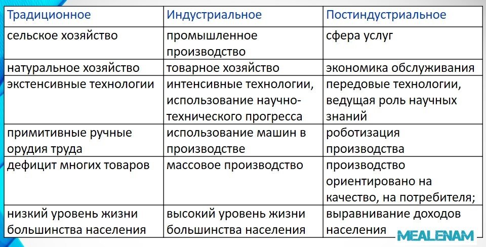 Постиндустриальный тип хозяйства страны. Доиндустриальное индустриальное и постиндустриальное общество. Постиндустриальное общество таблица. Сравнить индустриальное и постиндустриальное общество. Вид хозяйства в постиндустриальном обществе.