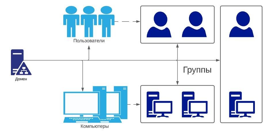 Реализацией сетевой централизации для ОС Windows с помощью Службы каталогов Microsoft-2